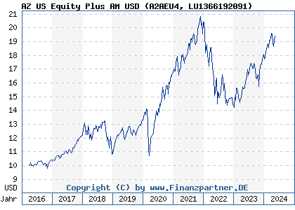Chart: AZ US Equity Plus AM USD (A2AEU4 LU1366192091)