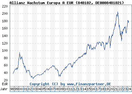 Chart: Allianz Wachstum Europa A EUR (848182 DE0008481821)