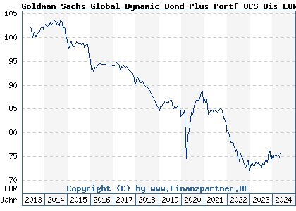 Chart: Goldman Sachs Global Dynamic Bond Plus Portf OCS Dis EUR Hdg (A1T8F7 LU0906949010)