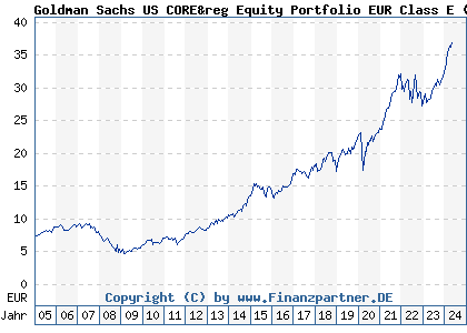 Chart: Goldman Sachs US CORE&reg Equity Portfolio EUR Class E (766547 LU0133265412)