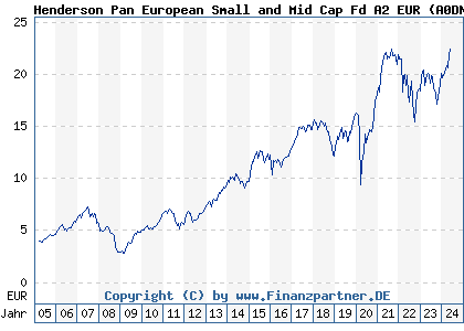 Chart: Henderson Pan European Small and Mid Cap Fd A2 EUR (A0DNFA LU0201078713)
