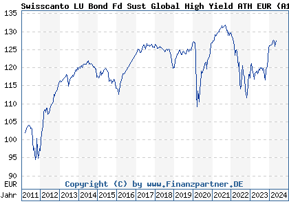 Chart: Swisscanto LU Bond Fd Sust Global High Yield ATH EUR (A1JJB5 LU0556185345)