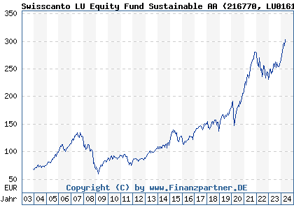 Chart: Swisscanto LU Equity Fund Sustainable AA (216770 LU0161535835)