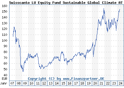 Chart: Swisscanto LU Equity Fund Sustainable Global Climate AT (A0MKFU LU0275317336)