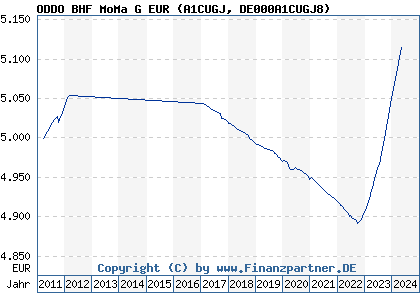 Chart: ODDO BHF MoMa G EUR (A1CUGJ DE000A1CUGJ8)