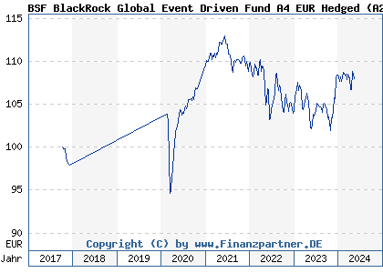 Chart: BSF BlackRock Global Event Driven Fund A4 EUR Hedged (A2H5GB LU1697783881)