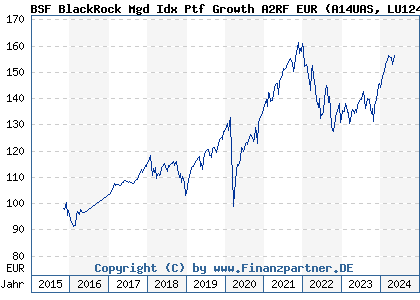 Chart: BSF BlackRock Mgd Idx Ptf Growth A2RF EUR (A14UAS LU1241524880)