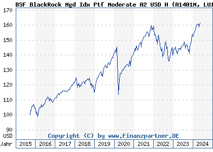 Chart: BSF BlackRock Mgd Idx Ptf Moderate A2 USD H (A1401M LU1298143493)