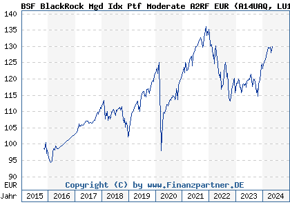 Chart: BSF BlackRock Mgd Idx Ptf Moderate A2RF EUR (A14UAQ LU1241524708)