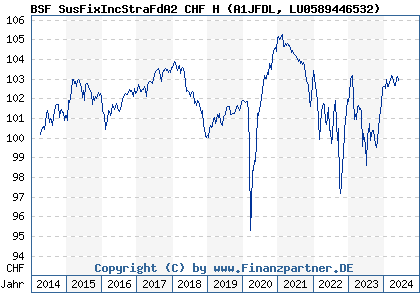 Chart: BSF SusFixIncStraFdA2 CHF H (A1JFDL LU0589446532)