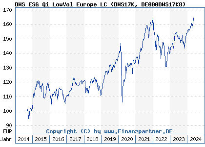 Chart: DWS ESG Qi LowVol Europe LC (DWS17K DE000DWS17K8)