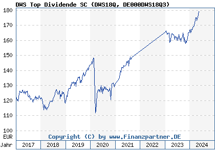 Chart: DWS Top Dividende SC (DWS18Q DE000DWS18Q3)