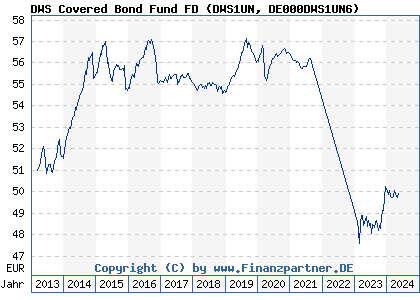Chart: DWS Covered Bond Fund FD (DWS1UN DE000DWS1UN6)