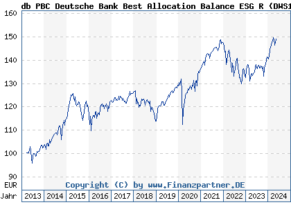 Chart: db PBC Deutsche Bank Best Allocation Balance ESG R (DWS1UC LU0859635202)