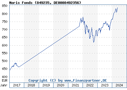 Chart: Noris Fonds (849235 DE0008492356)
