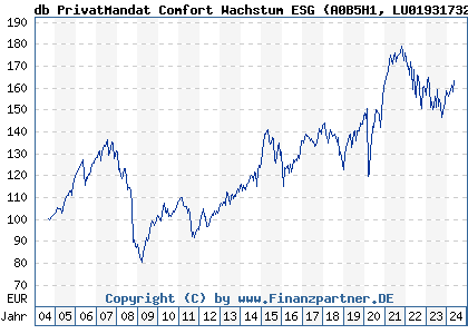 Chart: db PrivatMandat Comfort Wachstum ESG (A0B5H1 LU0193173233)