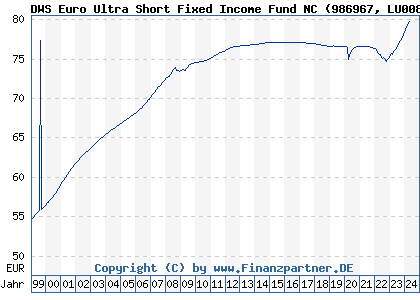 Chart: DWS Euro Ultra Short Fixed Income Fund NC (986967 LU0080237943)