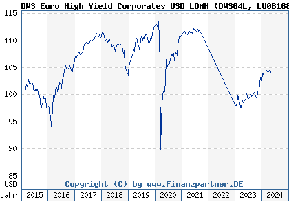 Chart: DWS Euro High Yield Corporates USD LDMH (DWS04L LU0616840939)