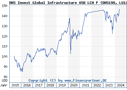 Chart: DWS Invest Global Infrastructure USD LCH P (DWS199 LU1222731306)