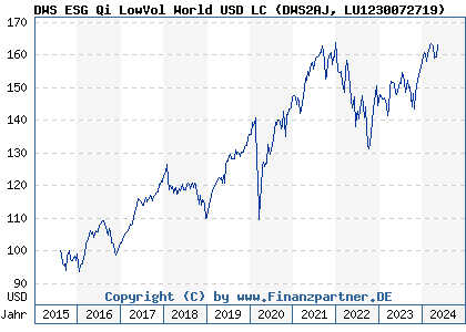 Chart: DWS ESG Qi LowVol World USD LC (DWS2AJ LU1230072719)