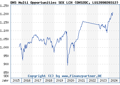 Chart: DWS Multi Opportunities SEK LCH (DWS2DC LU1289020312)