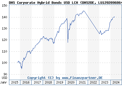 Chart: DWS Corporate Hybrid Bonds USD LCH (DWS2DE LU1292896864)