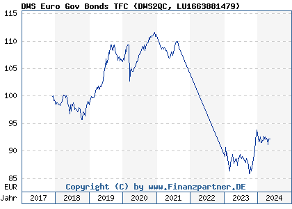 Chart: DWS Euro Gov Bonds TFC (DWS2QC LU1663881479)