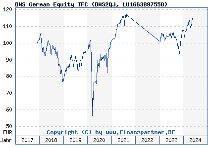 Chart: DWS German Equity TFC (DWS2QJ LU1663897558)