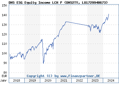 Chart: DWS ESG Equity Income LCH P (DWS2TV LU1729940673)