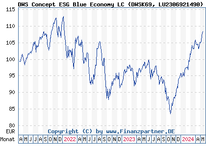 Chart: DWS Concept ESG Blue Economy LC (DWSK69 LU2306921490)