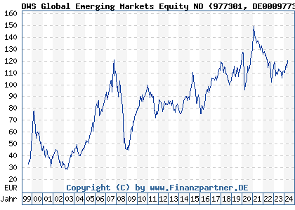Chart: DWS Global Emerging Markets Equity ND (977301 DE0009773010)