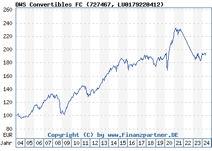 Chart: DWS Convertibles FC (727467 LU0179220412)