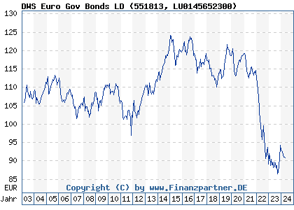 Chart: DWS Euro Gov Bonds LD (551813 LU0145652300)
