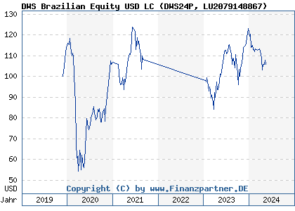 Chart: DWS Brazilian Equity USD LC (DWS24P LU2079148867)