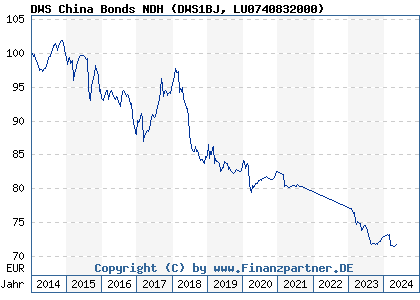 Chart: DWS China Bonds NDH (DWS1BJ LU0740832000)