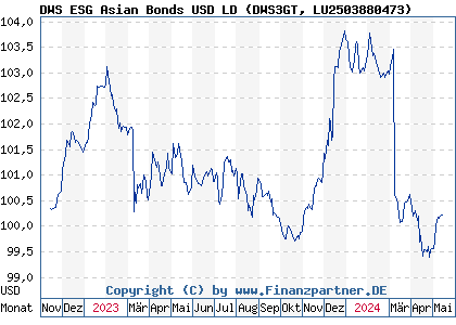 Chart: DWS ESG Asian Bonds USD LD (DWS3GT LU2503880473)