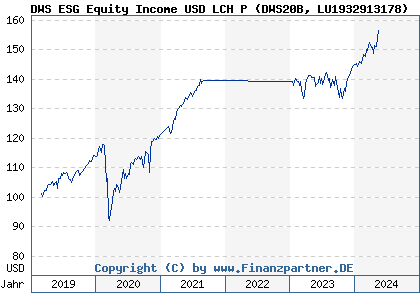 Chart: DWS ESG Equity Income USD LCH P (DWS20B LU1932913178)