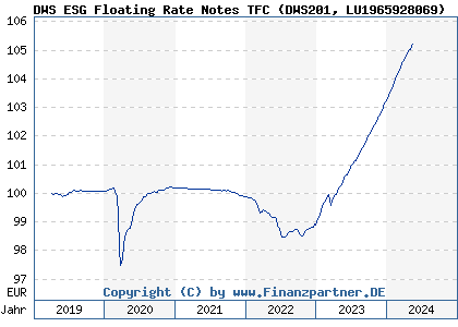 Chart: DWS ESG Floating Rate Notes TFC (DWS201 LU1965928069)
