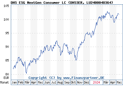 Chart: DWS ESG NextGen Consumer LC (DWS3ER LU2400048364)