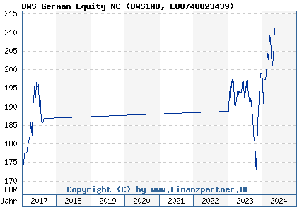 Chart: DWS German Equity NC (DWS1AB LU0740823439)