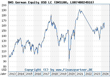 Chart: DWS German Equity USD LC (DWS1AH LU0740824916)
