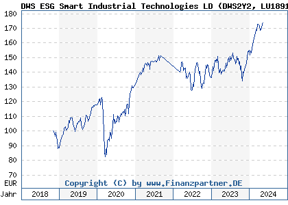 Chart: DWS ESG Smart Industrial Technologies LD (DWS2Y2 LU1891278472)