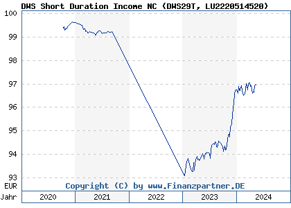 Chart: DWS Short Duration Income NC (DWS29T LU2220514520)