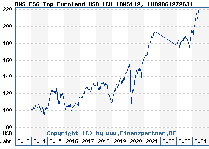 Chart: DWS ESG Top Euroland USD LCH (DWS112 LU0986127263)