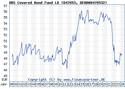 Chart: DWS Covered Bond Fund LD (847653 DE0008476532)