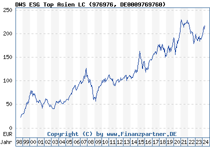 Chart: DWS ESG Top Asien LC (976976 DE0009769760)
