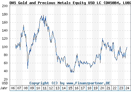 Chart: DWS Gold and Precious Metals Equity USD LC (DWS0B4 LU0273165570)