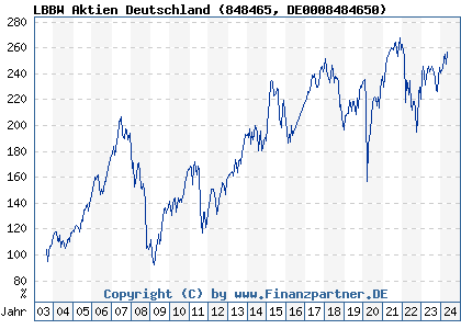 Chart: LBBW Aktien Deutschland (848465 DE0008484650)