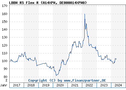 Chart: LBBW RS Flex R (A14XPW DE000A14XPW0)
