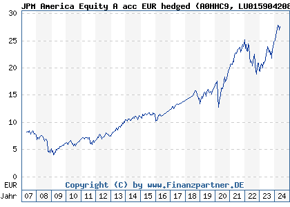 Chart: JPM America Equity A acc EUR hedged (A0HHC9 LU0159042083)